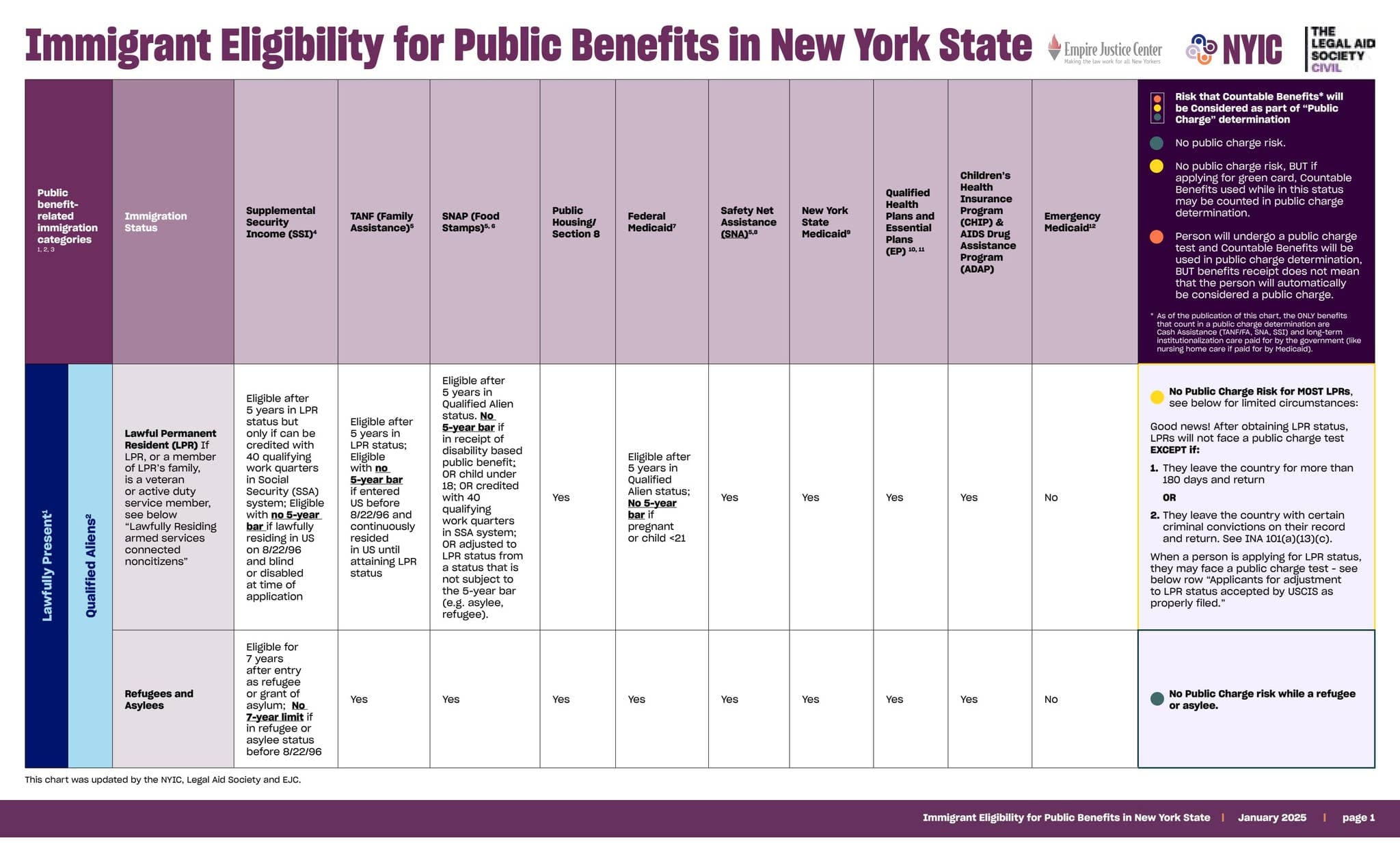 Fact Check: Refugees and asylees are often exempt from the five-year bar for SNAP eligibility.