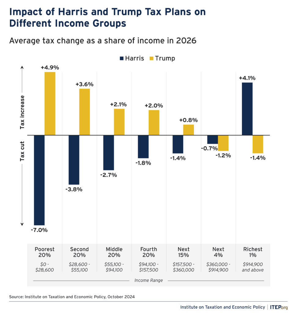 Fact Check: The average tax cut for households under the proposed bill could be $2,900.
