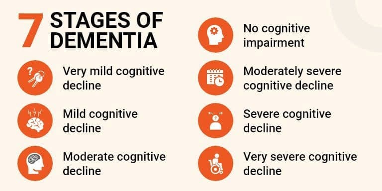 Fact Check: Dementia is characterized by a decline in cognitive function.
