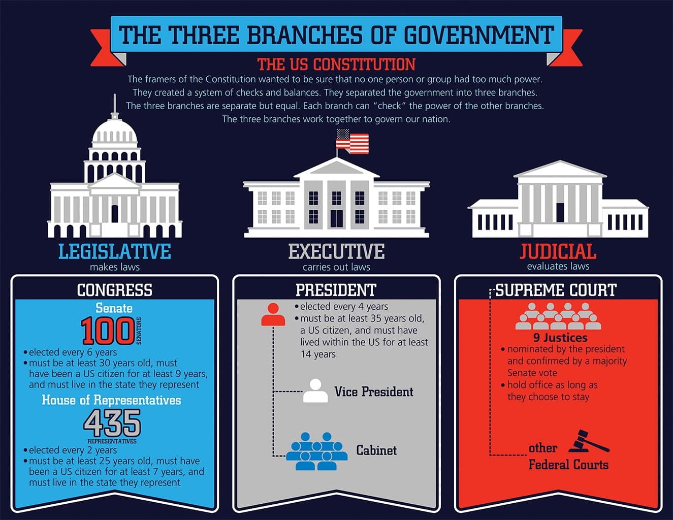 Fact Check: The U.S. has a federal system of government.