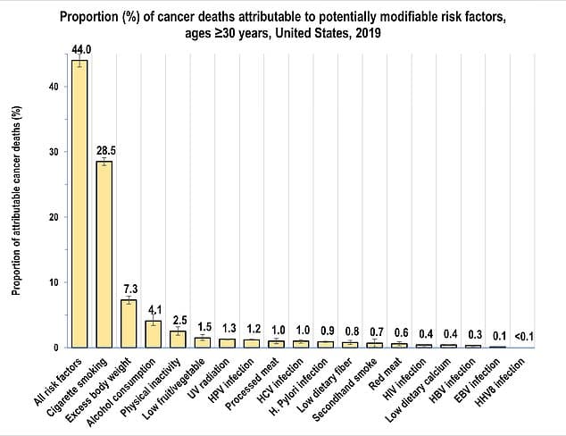 Fact Check: Preventable deaths can be linked to lack of access to healthcare.