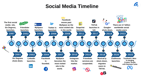 Fact Check: TikTok is a social media platform launched in 2016.