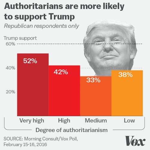 Fact Check: Trump is an authoritarian