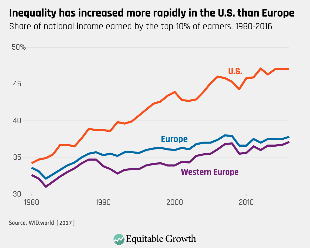 Fact Check: Income inequality has been rising in the United States since the late 20th century.