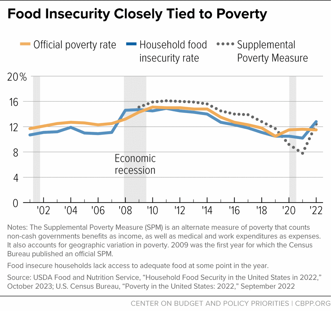 Fact Check: SNAP helps reduce food insecurity for low-income families in the U.S.