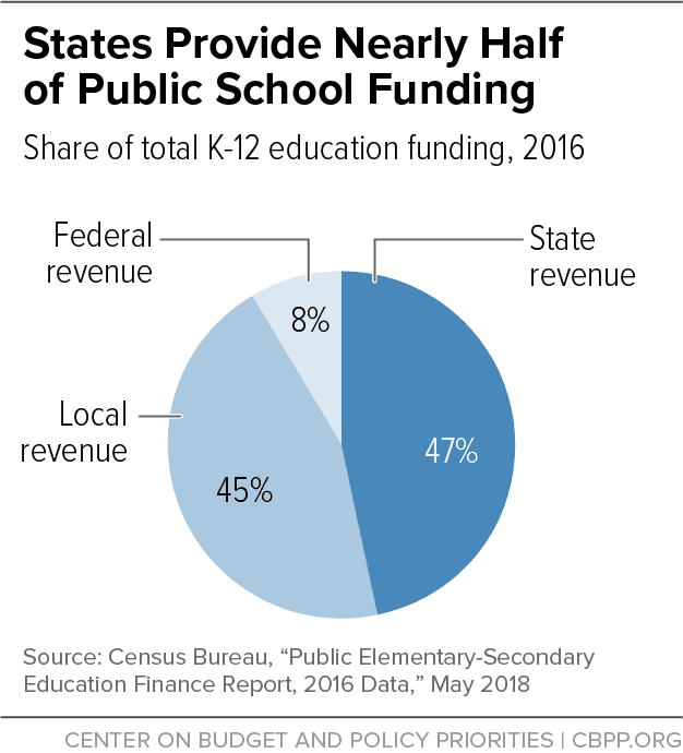 Fact Check: Public education funding is often subject to political decisions and budget approvals.