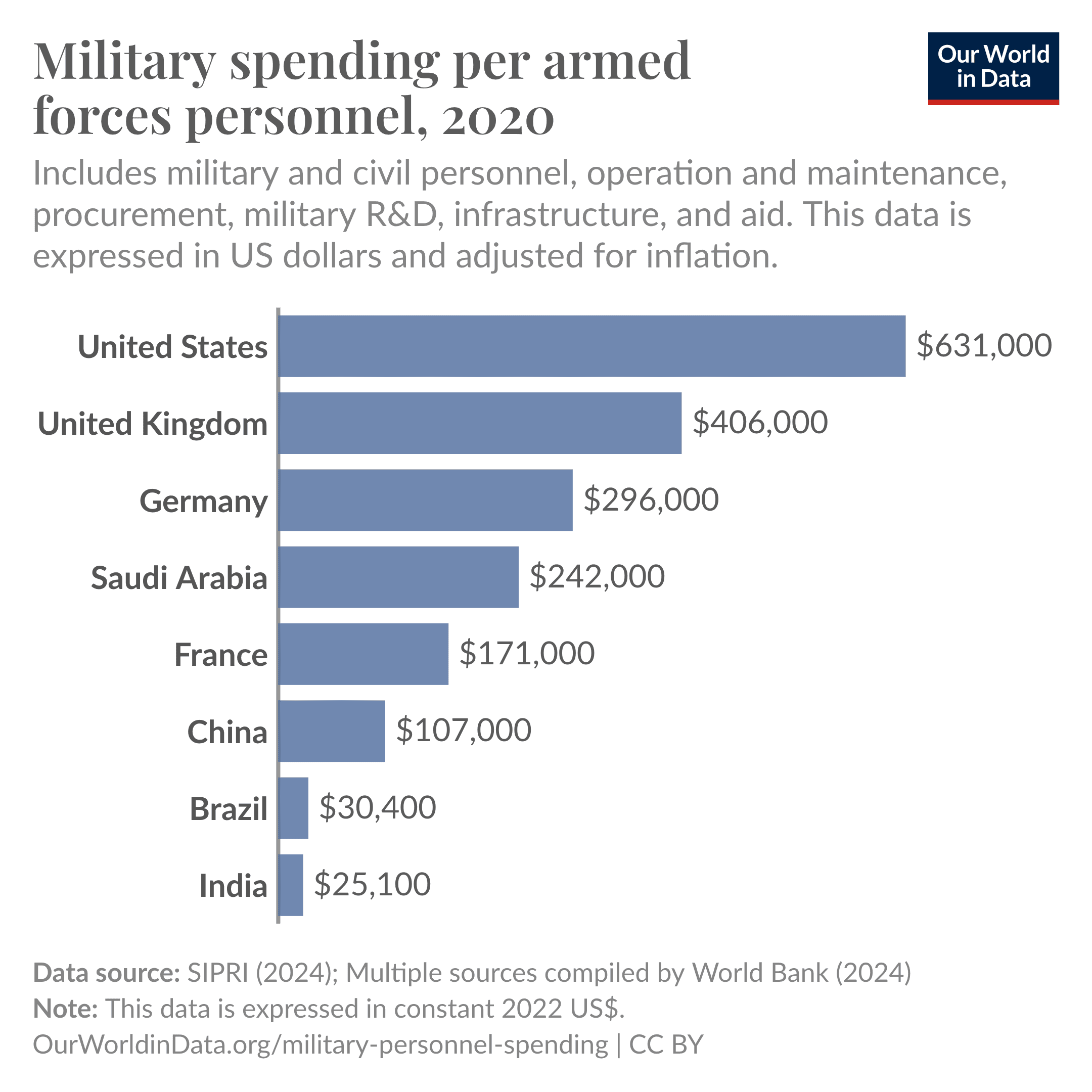 Fact Check: The U.S. has a significant defense budget compared to other countries.
