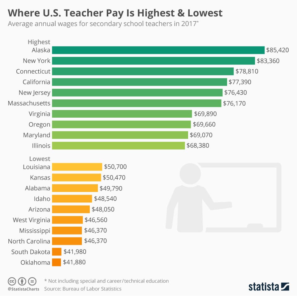 Fact Check: The national average starting salary for a teacher has declined since 2011.
