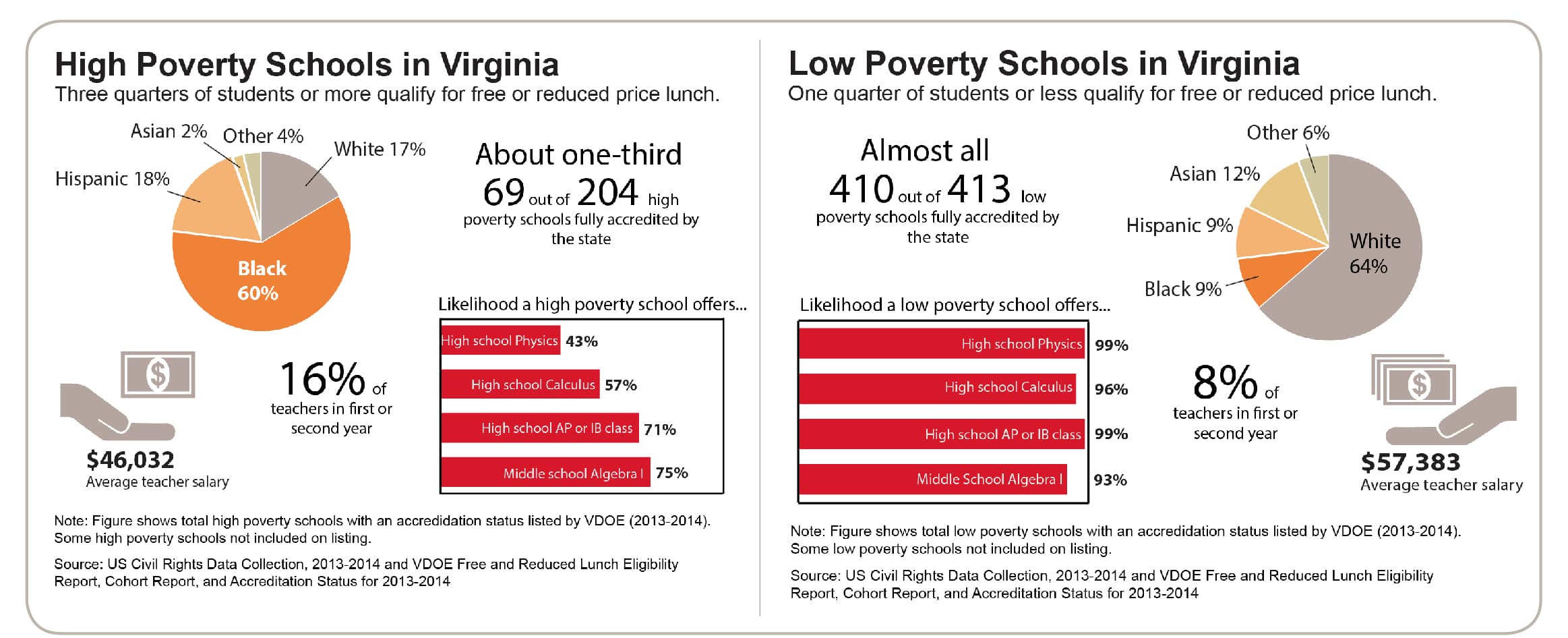 Fact Check: Students from low-income families benefit most from increased school funding.