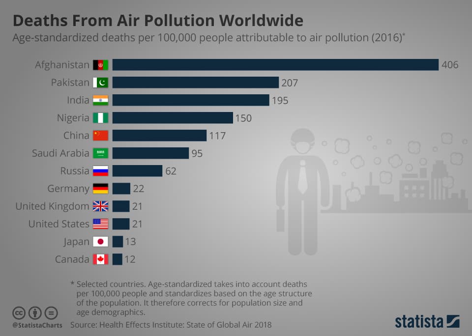 Fact Check: Over 7 million deaths annually are attributed to air pollution worldwide.