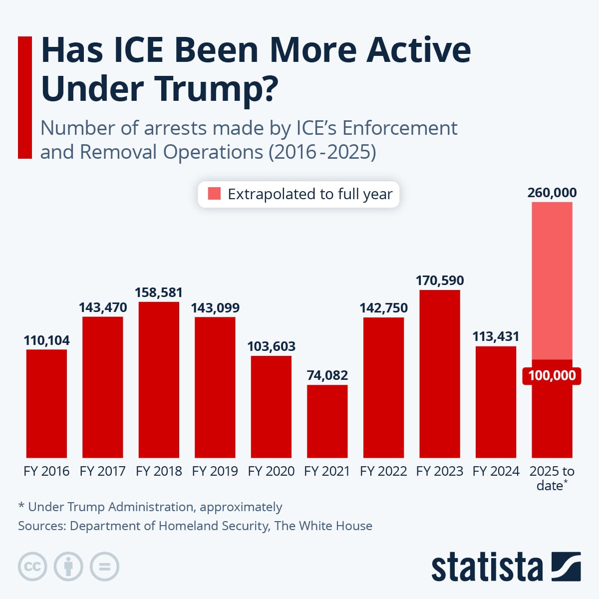Fact Check: ICE arrests have increased significantly under certain presidential administrations.