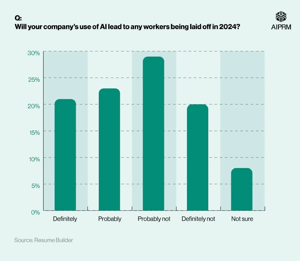 Fact Check: Businesses with fewer than 20 employees often face higher job loss rates.