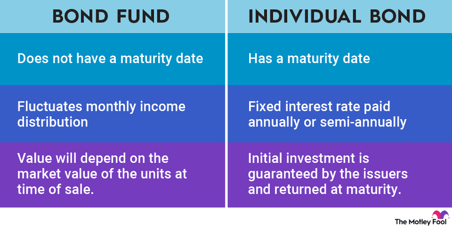 Fact Check: Bonds are a form of debt investment.