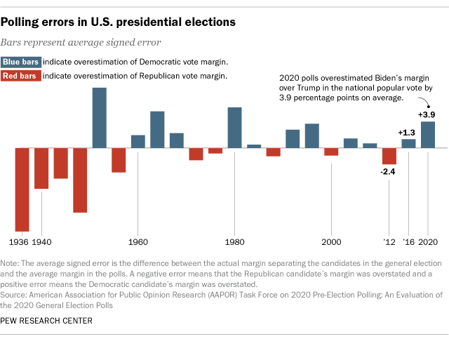 Fact Check: Polls can predict electoral outcomes based on sampled voter preferences.