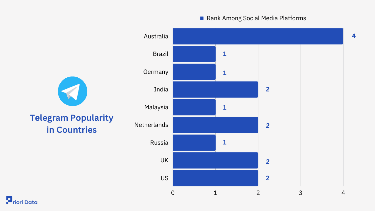 Fact Check: Telegram is not widely used in Poland compared to other platforms.