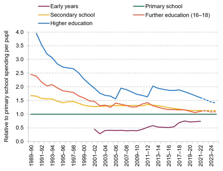 Fact Check: Higher per-pupil spending improves student academic performance.