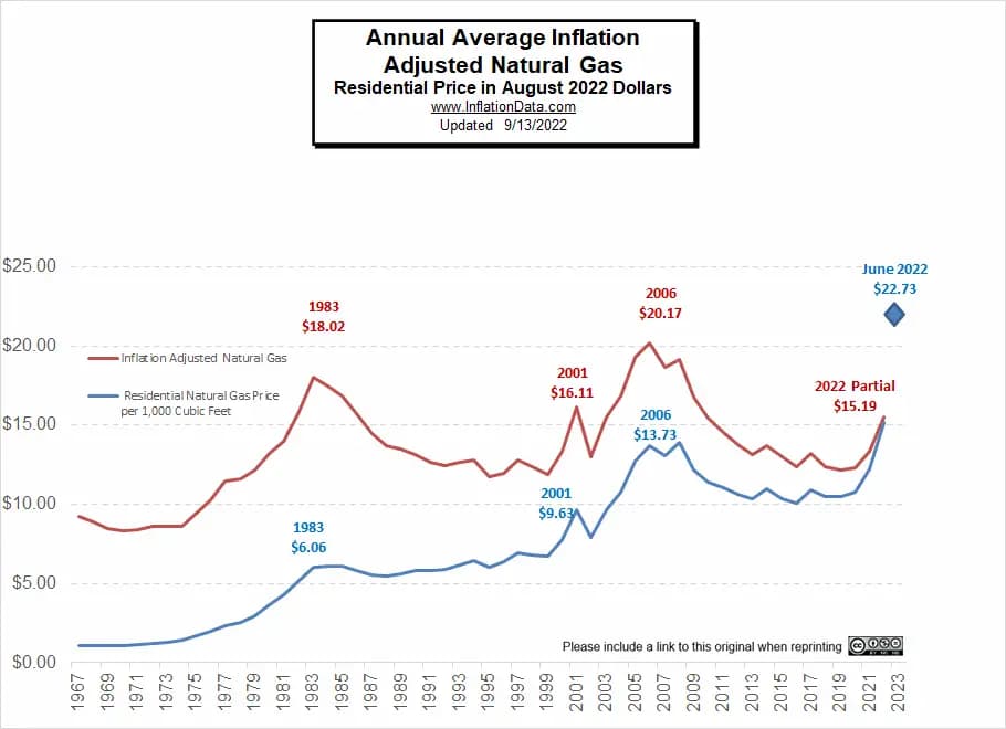 Fact Check: The national average gas price fluctuates based on market conditions.