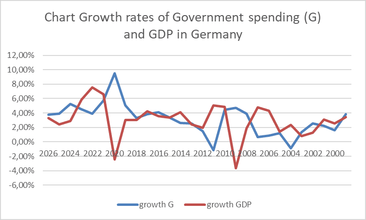 Fact Check: Government spending can influence economic growth rates.