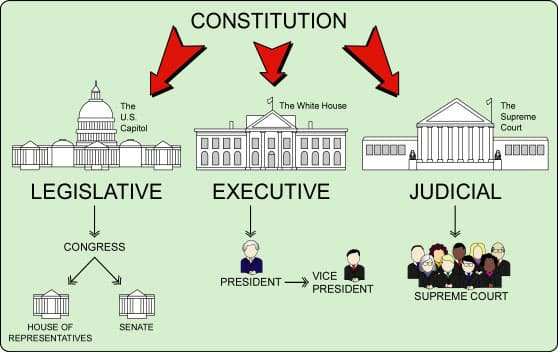 Fact Check: The US Constitution establishes the separation of powers among government branches.