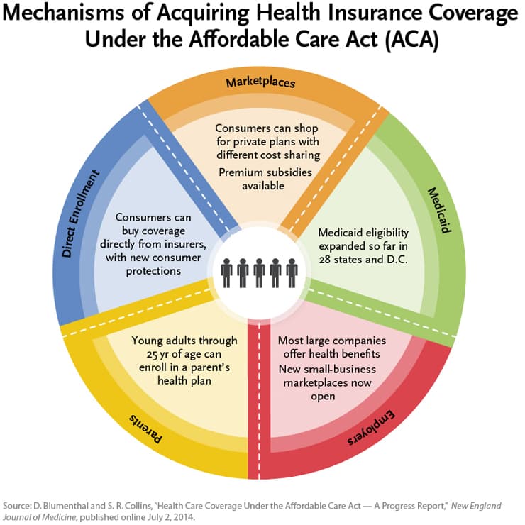 Fact Check: The Affordable Care Act provides health insurance marketplaces.