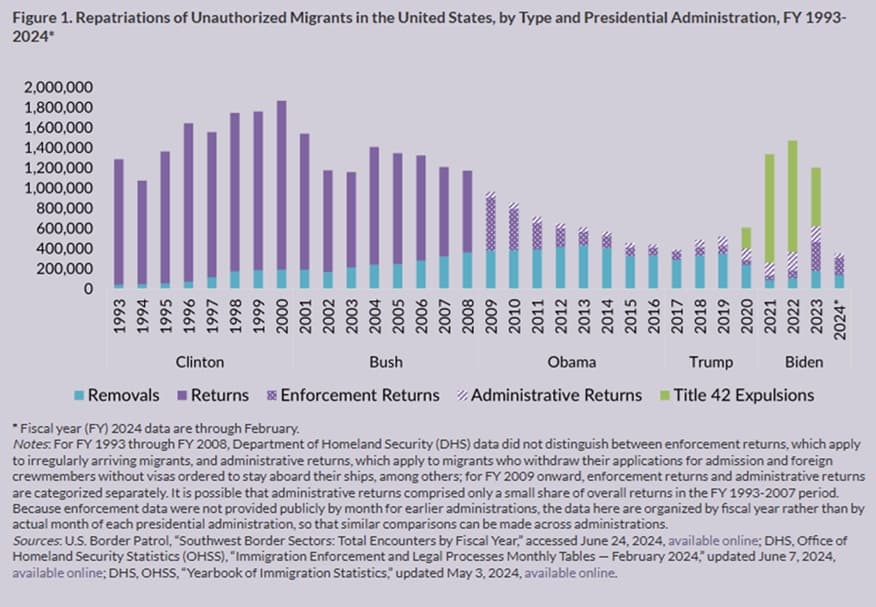 Fact Check: The U.S. has a history of deporting individuals based on immigration status.