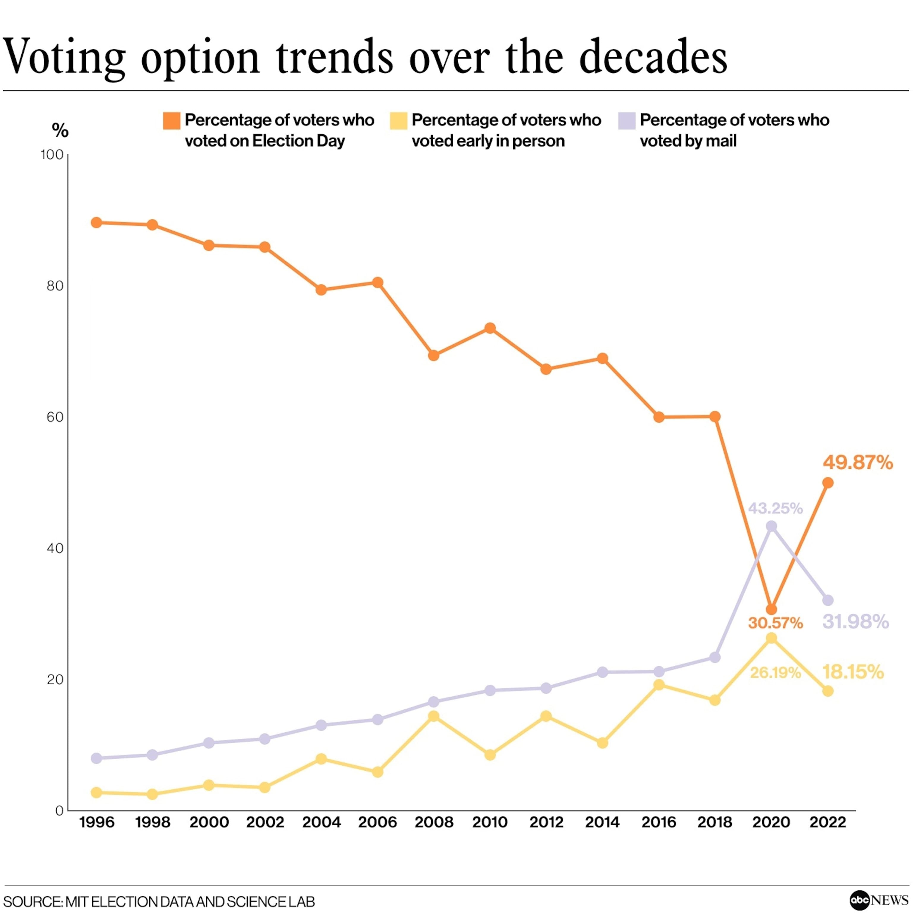 Fact Check: There has been a 9 percentage point increase in independent voters since 2000.
