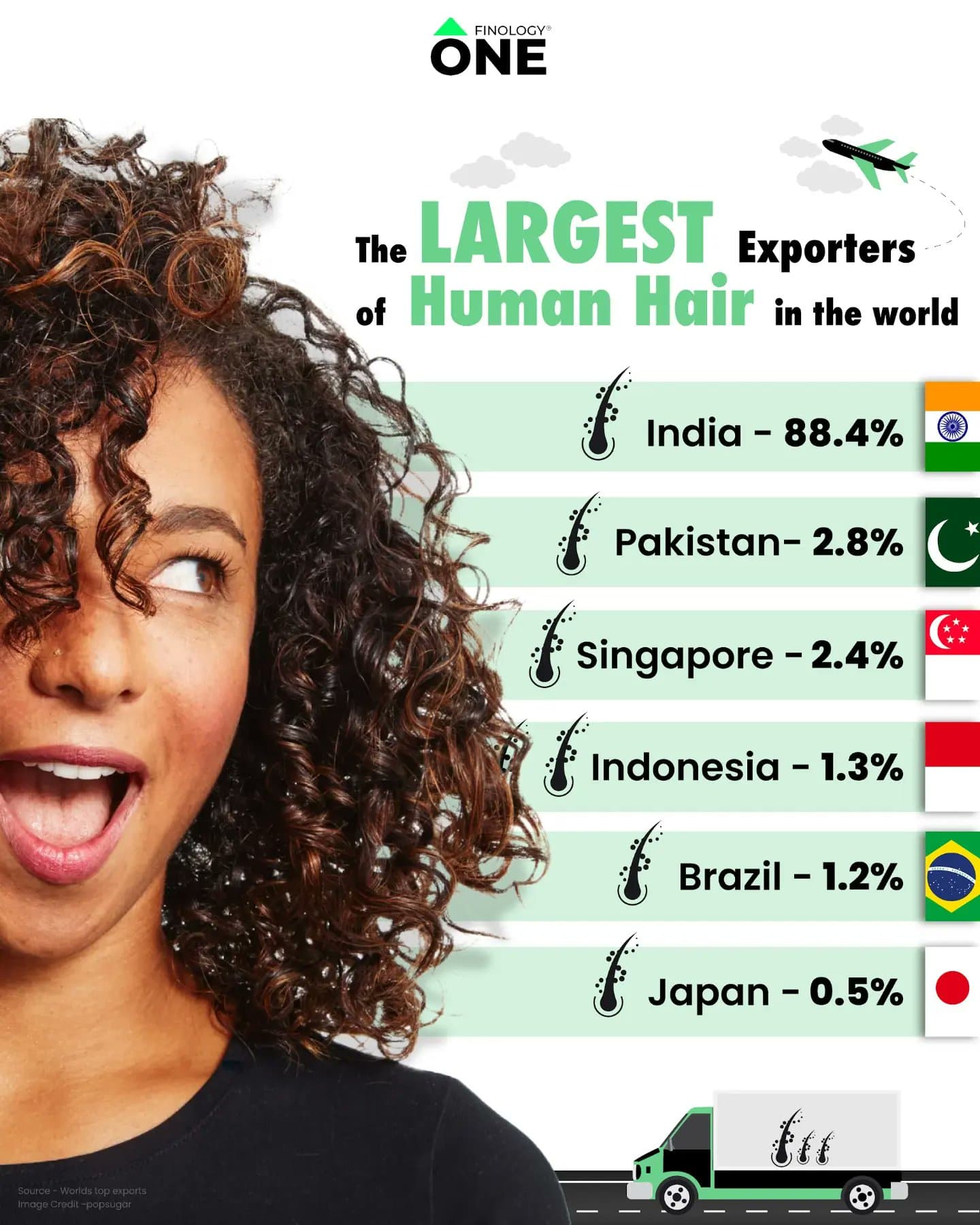Fact Check: India is the world's largest exporter of human hair.