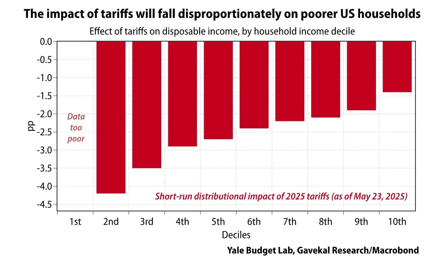 Fact Check: Tariffs can disproportionately affect low-income households.