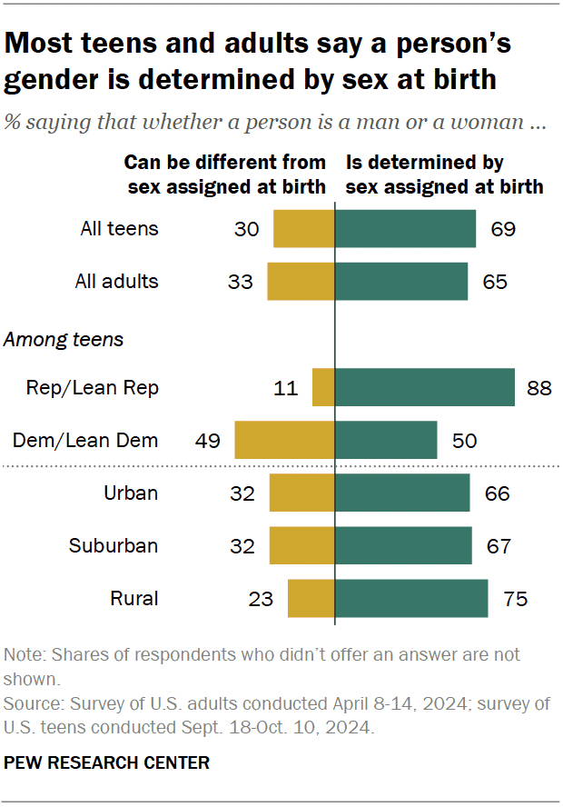 Fact Check: About two-thirds of U.S. adults believe gender is determined by biological characteristics at birth.