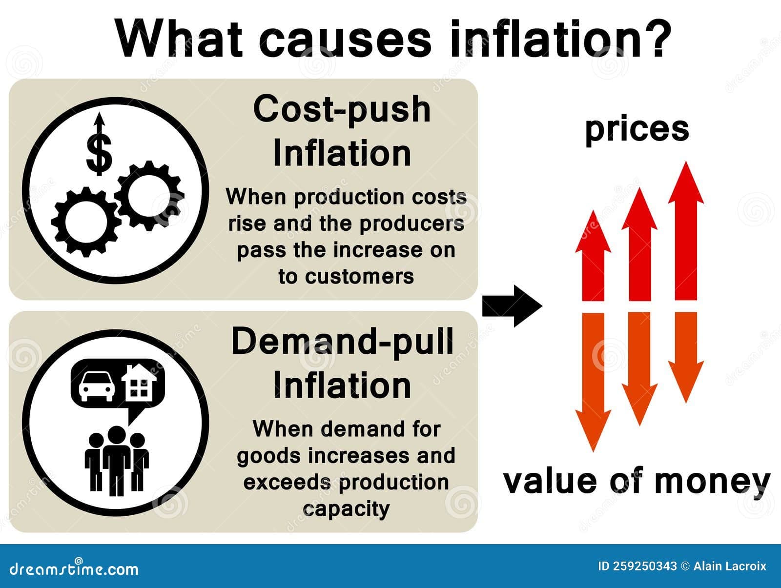 Fact Check: Inflation can result from increased government borrowing.