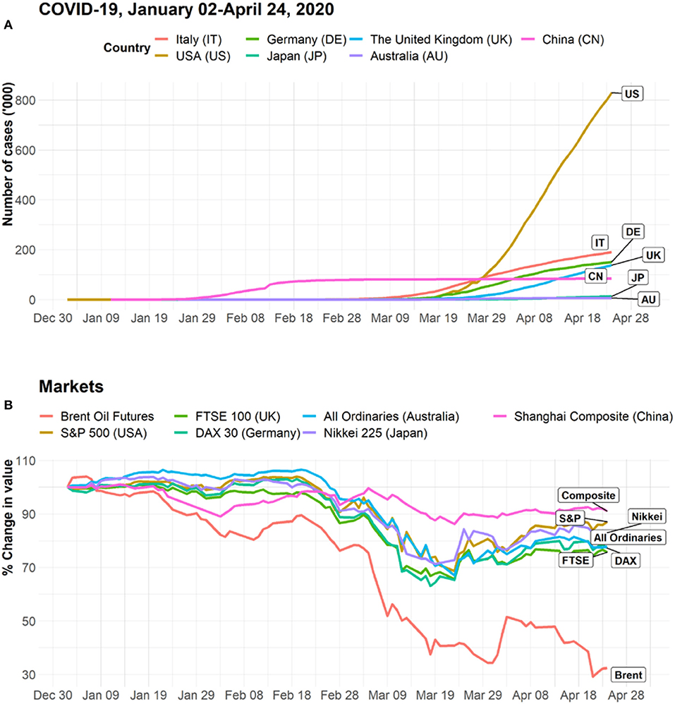 Fact Check: COVID-19 has caused significant global health and economic impacts.