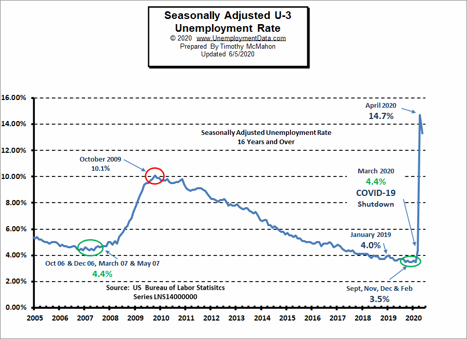 Fact Check: The U.S. unemployment rate was 4.2% in 2025.