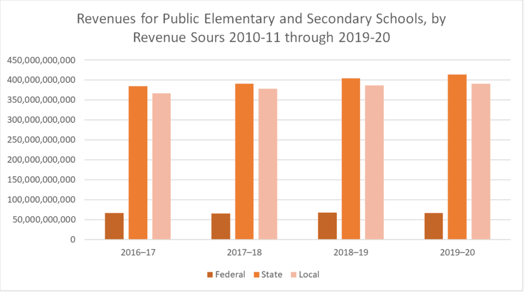 Fact Check: Inadequate school funding contributes to educational inequality in the U.S.