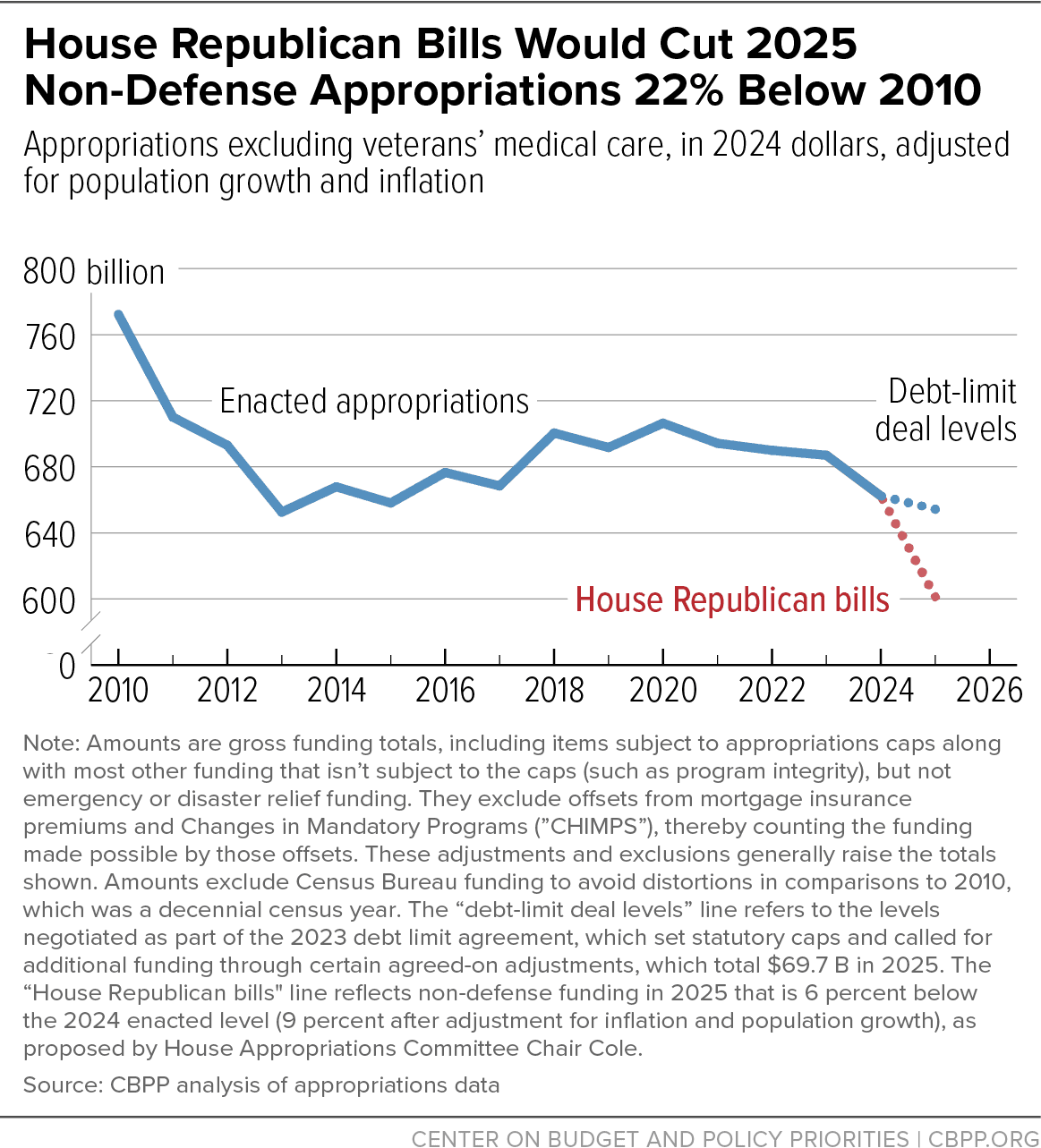 Fact Check: The U.S. has a history of budget cuts affecting social welfare programs.