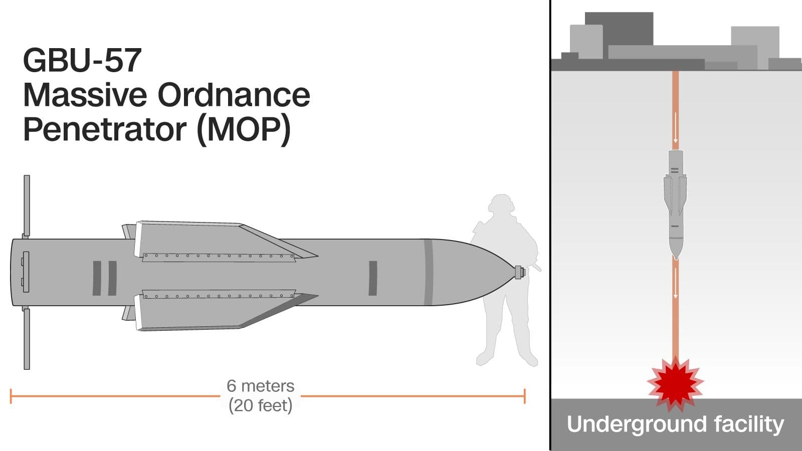 Fact Check: The use of bunker buster bombs is intended to penetrate hardened targets.