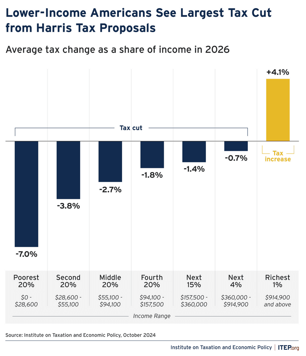 Fact Check: The richest 1% often receive larger tax cuts than the bottom 60% of taxpayers.