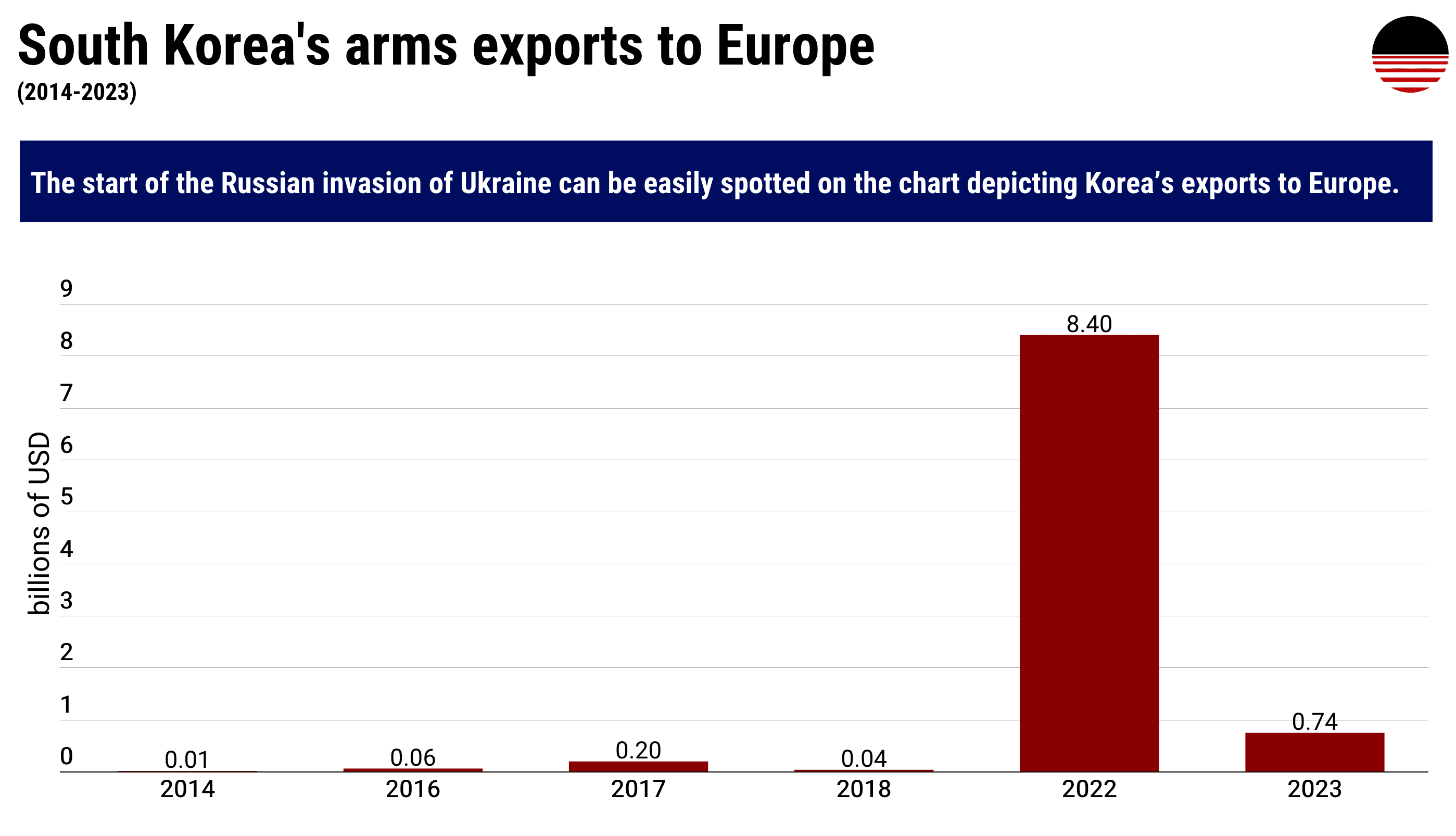 Fact Check: South Korea has a significant defense industry.