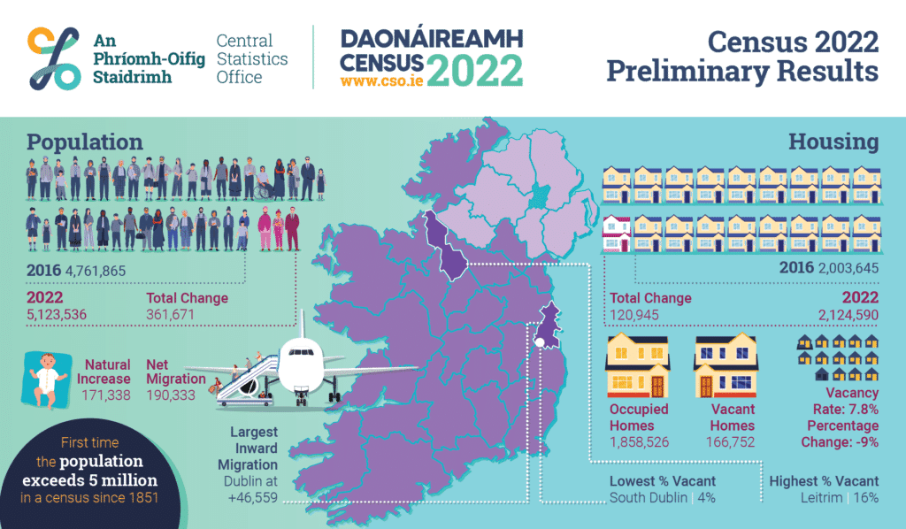 Fact Check: The population of Ireland is approximately 5 million.
