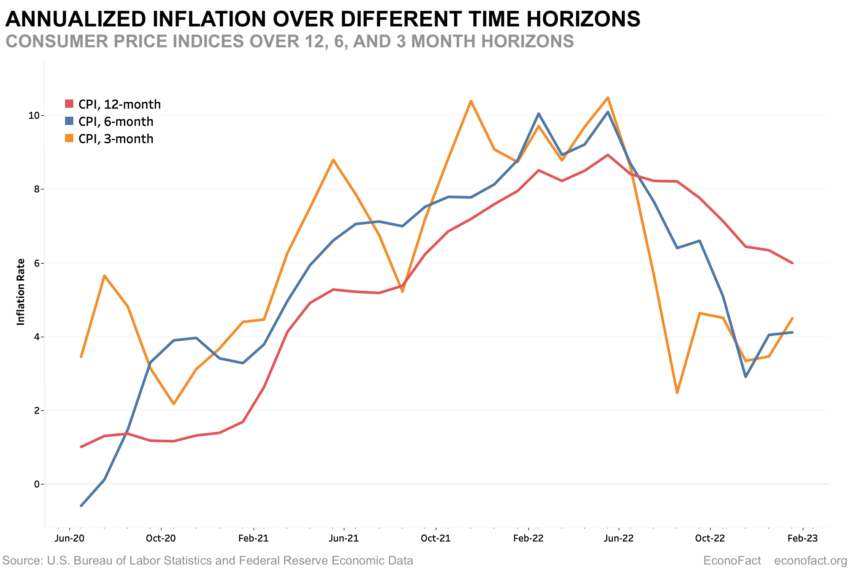 Fact Check: Higher government borrowing can lead to increased long-term interest rates.