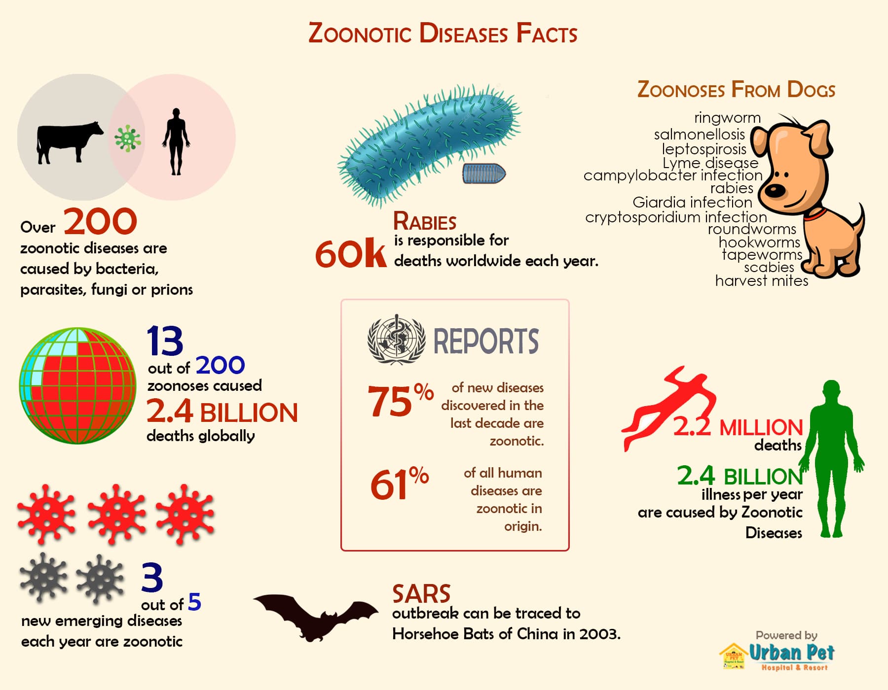 Fact Check: Zoonotic spillover is a common pathway for emerging infectious diseases.