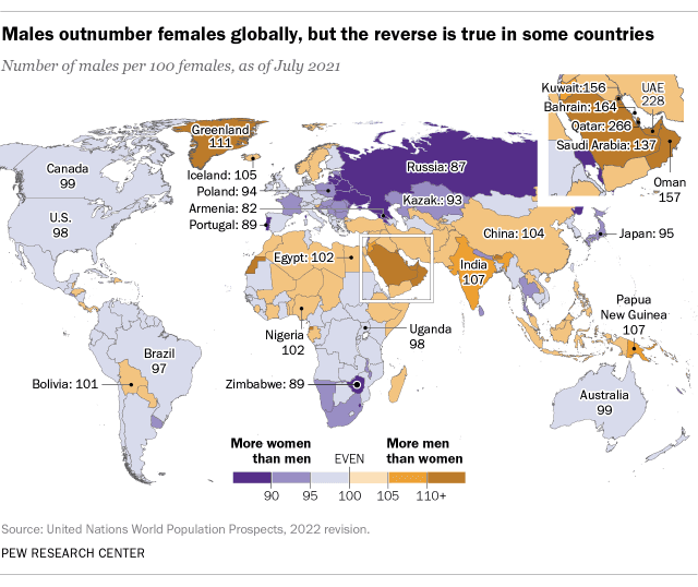 Fact Check: The sex ratio on the island of Ireland is 97.5 males for every 100 females.