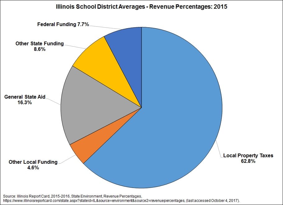 Fact Check: Schools funded primarily by local property taxes increase educational inequality.