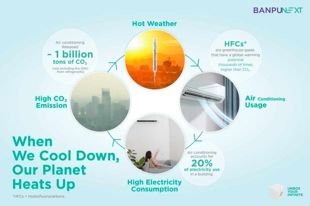 Fact Check: High temperatures can lead to increased energy demand for cooling systems.