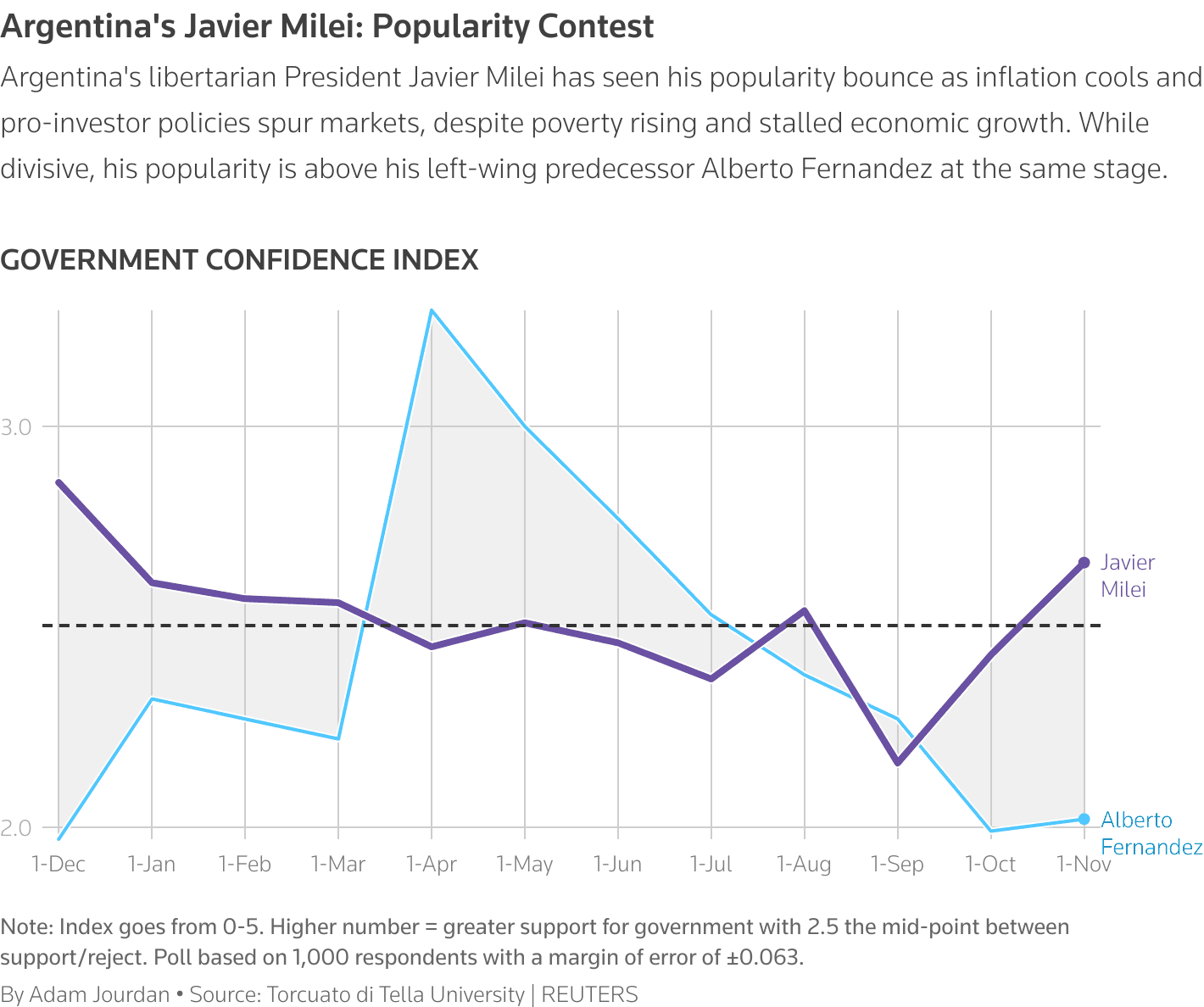 Fact Check: Recent polls indicate President Milei's approval rating is around 51 percent.