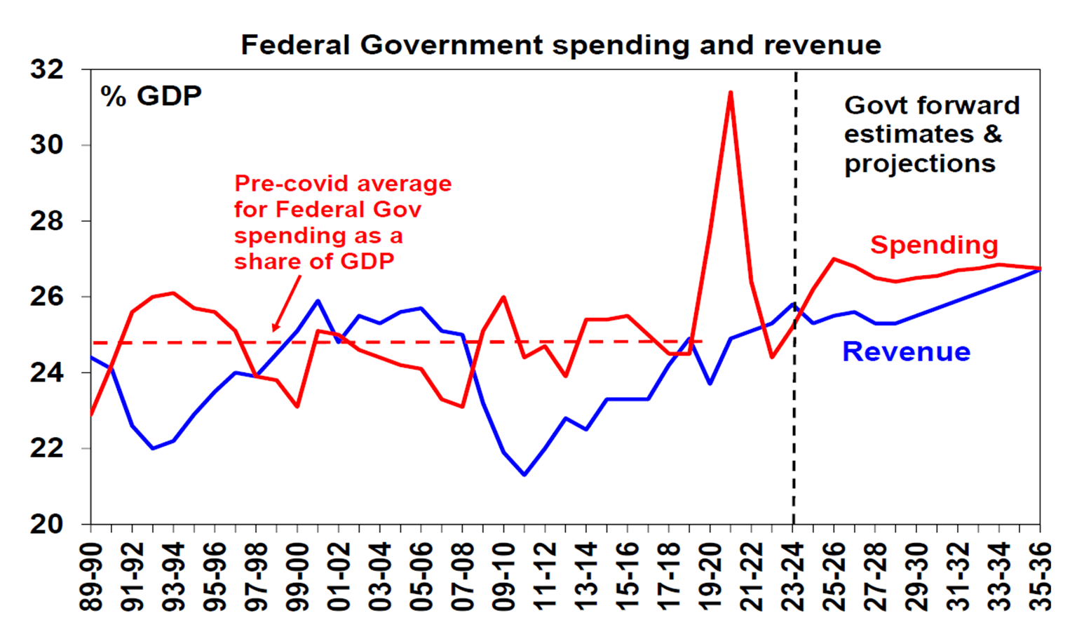Fact Check: Government spending can influence economic growth.