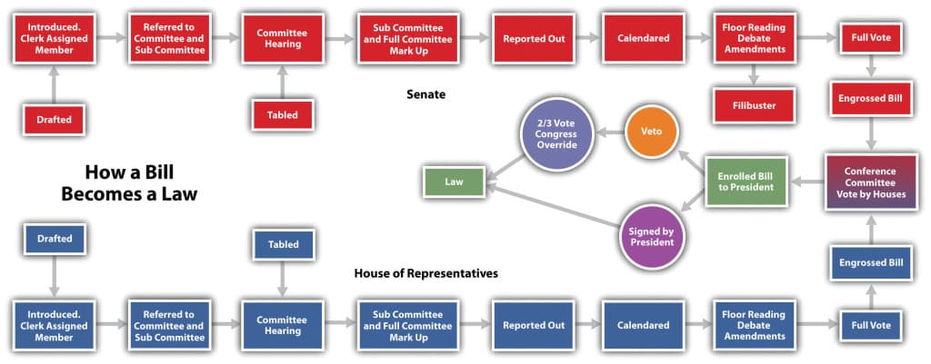 Fact Check: A bill must be passed by both chambers of Congress to become law.
