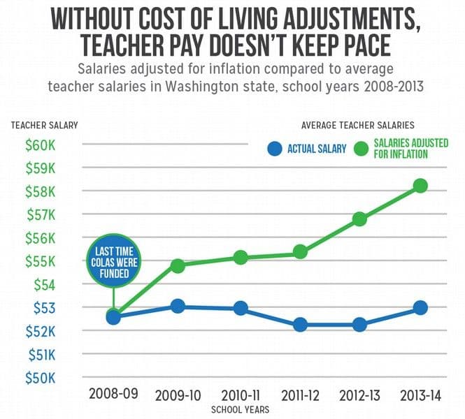 Fact Check: Teacher salaries in the U.S. have declined when adjusted for inflation since 2011.