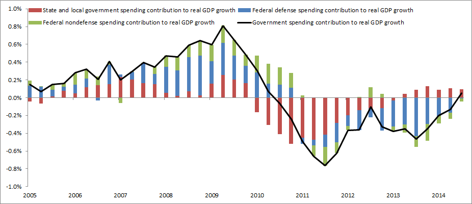 Fact Check: Government spending can impact economic growth rates.