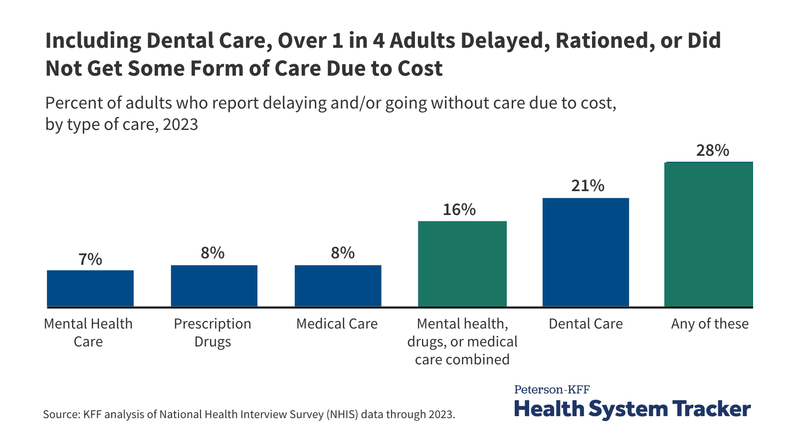 Fact Check: Health insurance coverage impacts access to medical care.