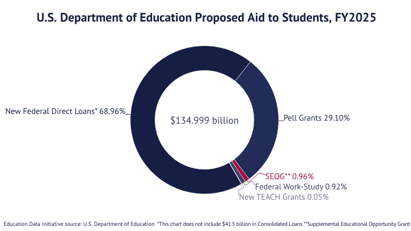 Fact Check: There are approximately 6.8 million students in the U.S. receiving federal education assistance.